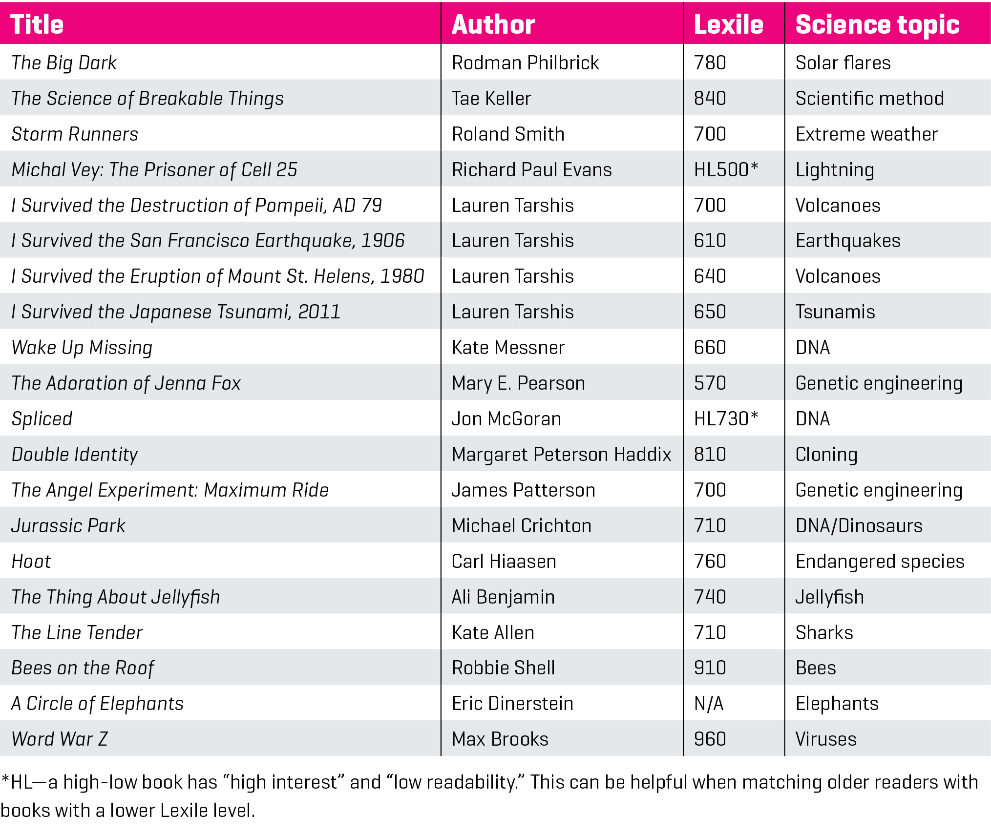 | Figure 2: Science-themed fiction books mentioned in this article, with a range of Lexile levels.
