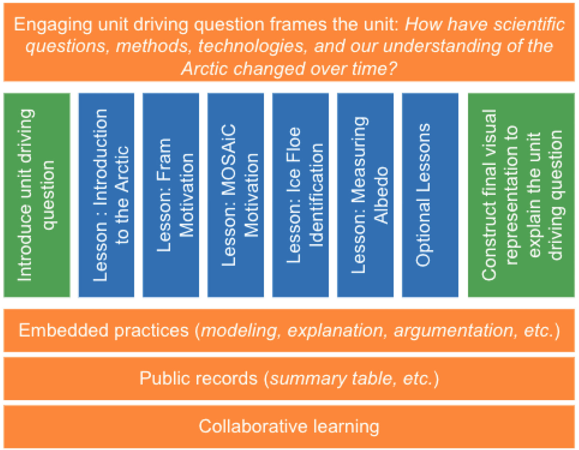 |	FIGURE 2: Basic flow of the unit, incorporating ambitious science teaching practices. Figure modified from Model-Based Inquiry (see Model-Based Inquiry and Ambitious Science Teaching in Resources).