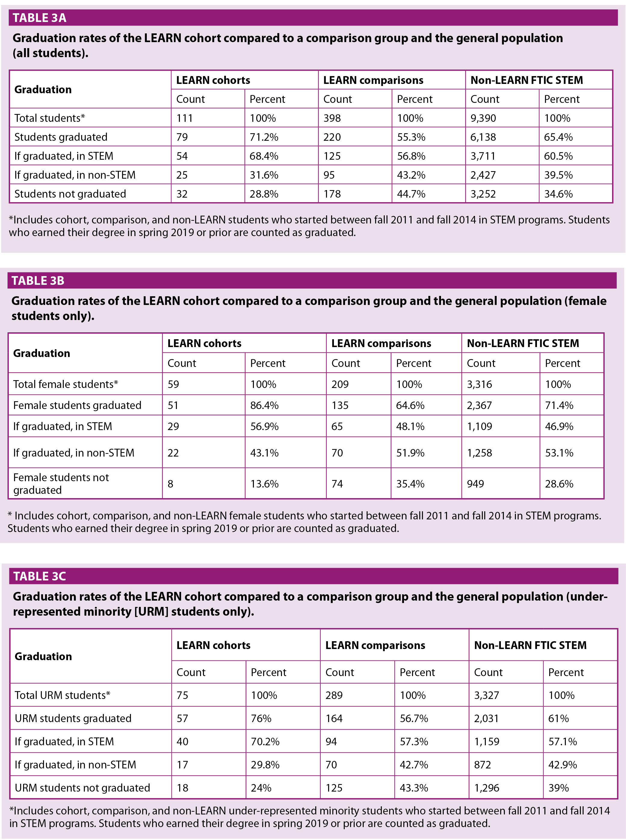 Table 3 A-B-C