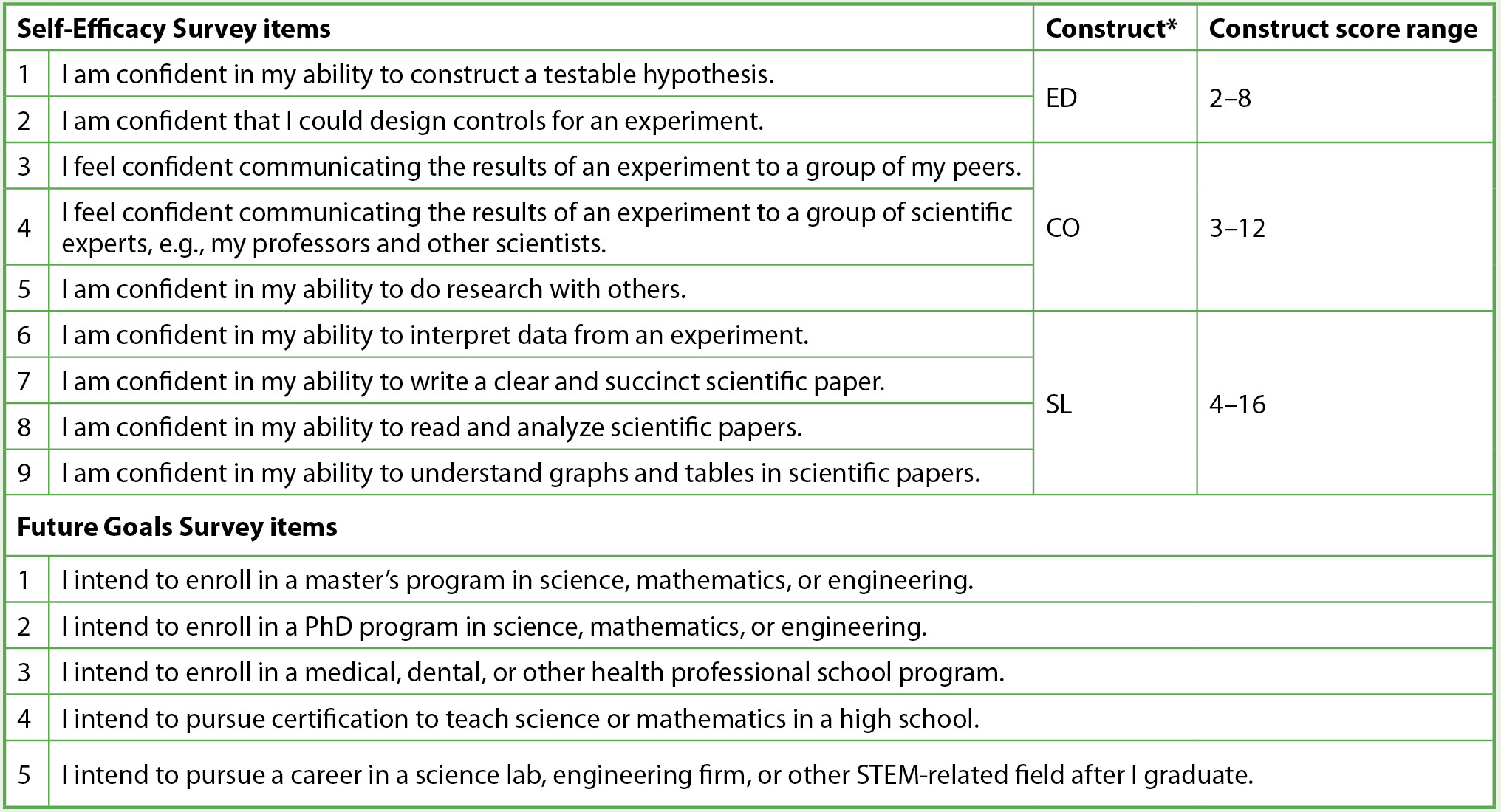 Items included on the Self-Efficacy Survey and the Future Goals Survey.  The SES included nine Likert-like items with the following choices: 1: Strongly Disagree, 2: Disagree, 3: Agree, and 4: Strongly Agree. Constructs were determined using exploratory factor analysis and construct scores were created by summing student responses within each construct. The Future Goals Survey included nine Likert-like items with the following choices: 1: Strongly Disagree, 2: Disagree, 3: Undecided, 4: Agree, and 5: Strong