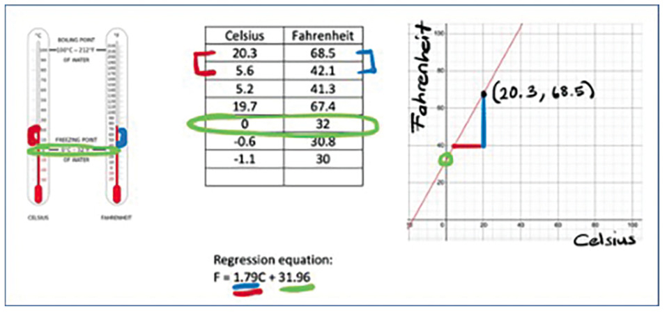 Connecting the information using a visual model, data table, and graph.