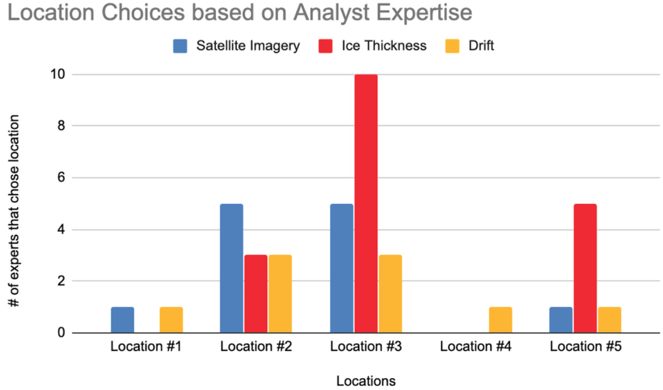  |	FIGURE 4: Consensus among student experts is that the ice in Location #3 best satisfies satellite imagery, ice thickness, and drift characteristics of a suitable ice floe to attach an icebreaker to. Example from a sixth-grade classroom.