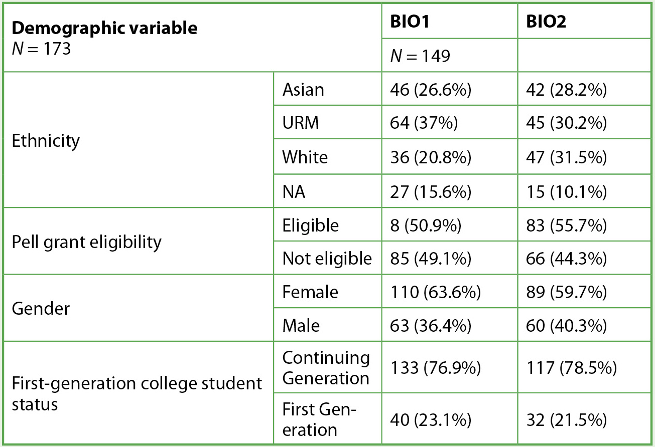 Summary of demographics for study population. Underrepresented minority (URM) ethnicity includes students from the following reported ethnicities: African American, Hispanic, Native American, and Pacific Islander. NA ethnicity includes students listed as having two or more ethnicities or for whom no ethnicity was reported.
