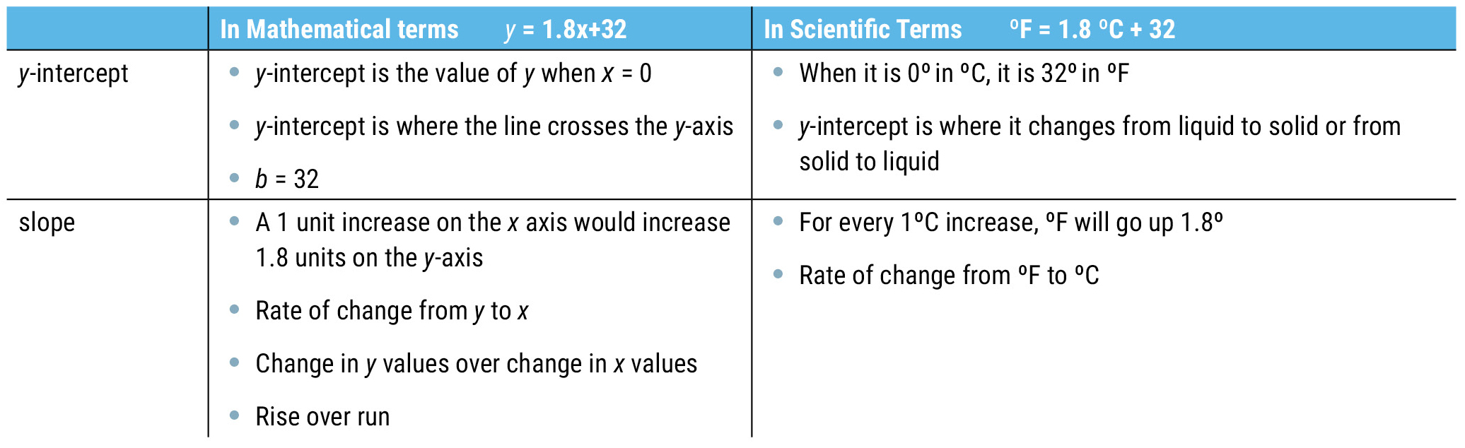 Student interpretations of y-intercept and slope on the linear equation.