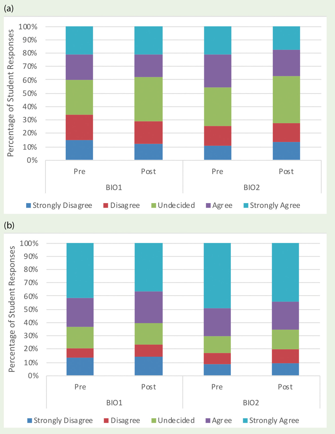 Histograms demonstrating the pre- and postcourse responses for BIO1 (N = 173) and BIO2 (N = 149) students for (a) the fifth item on the Future Goals Survey: I intend to pursue a career in a science lab, engineering firm, or other STEM-related field (after I graduate); and (b) the third item on the Future Goals Survey: I intend to enroll in a medical, dental, or other health professional school program (after I graduate).