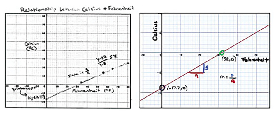 Student work sample showing a graph drawn on paper and a graph generated by using technology.