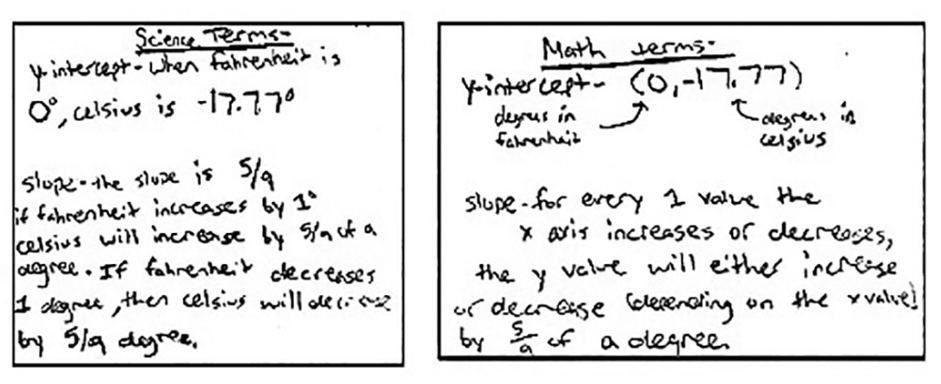 Student interpretations of the graph. 