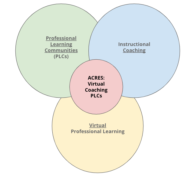 Figure 1. The ACRES approach to virtual coaching PLCs.