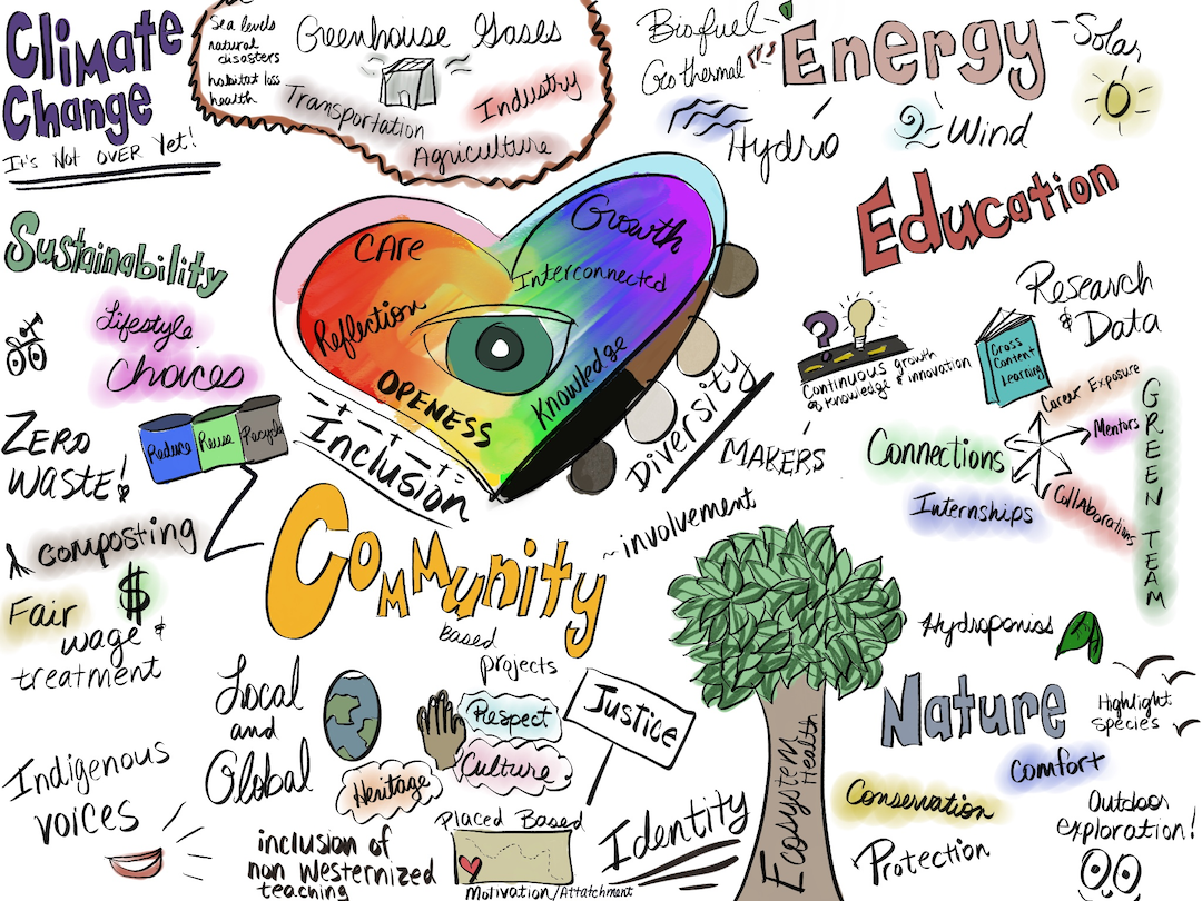 Concept map created by an Institute attendee showing the breadth of experiences and knowledge gained at the event.