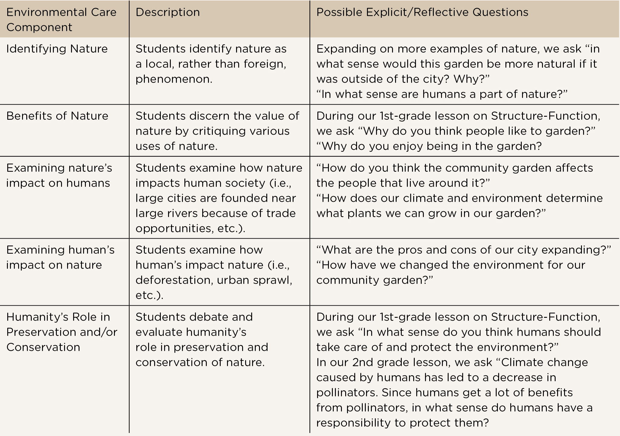 Example questions for environmental care development.