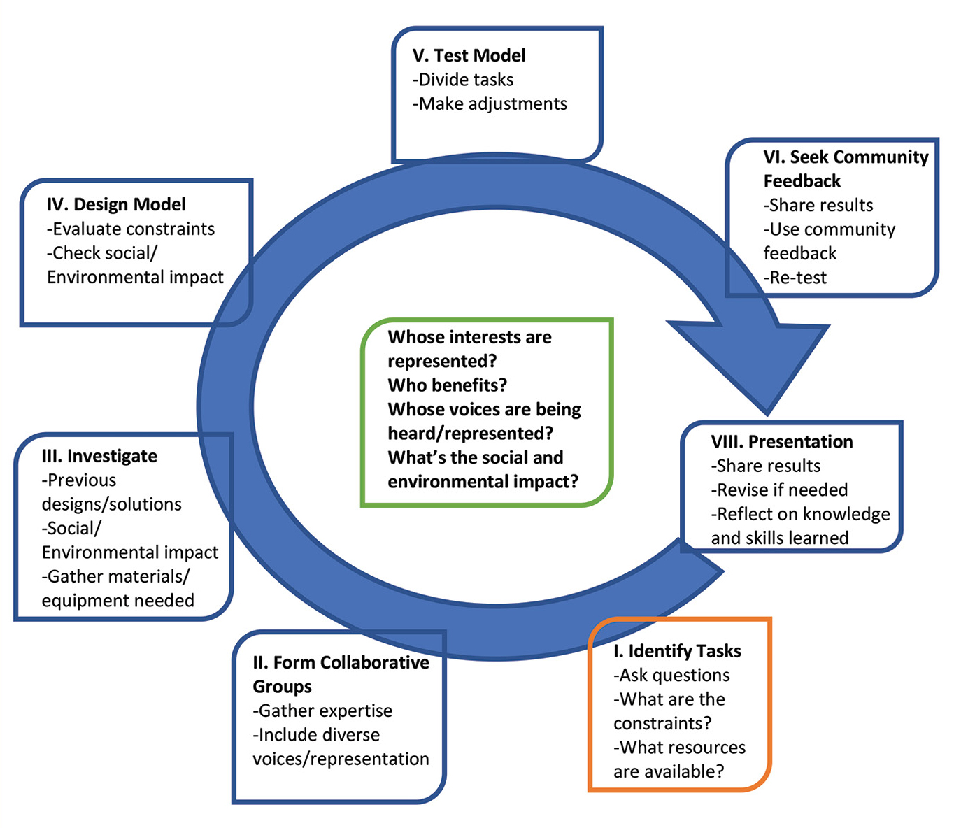 Culturally and socially responsible engineering design process.