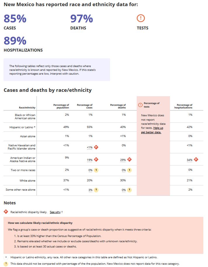 New Mexico Race and Ethnicity Data