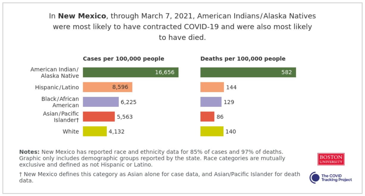 New Mexico COVID-19 Cases Per 100,000