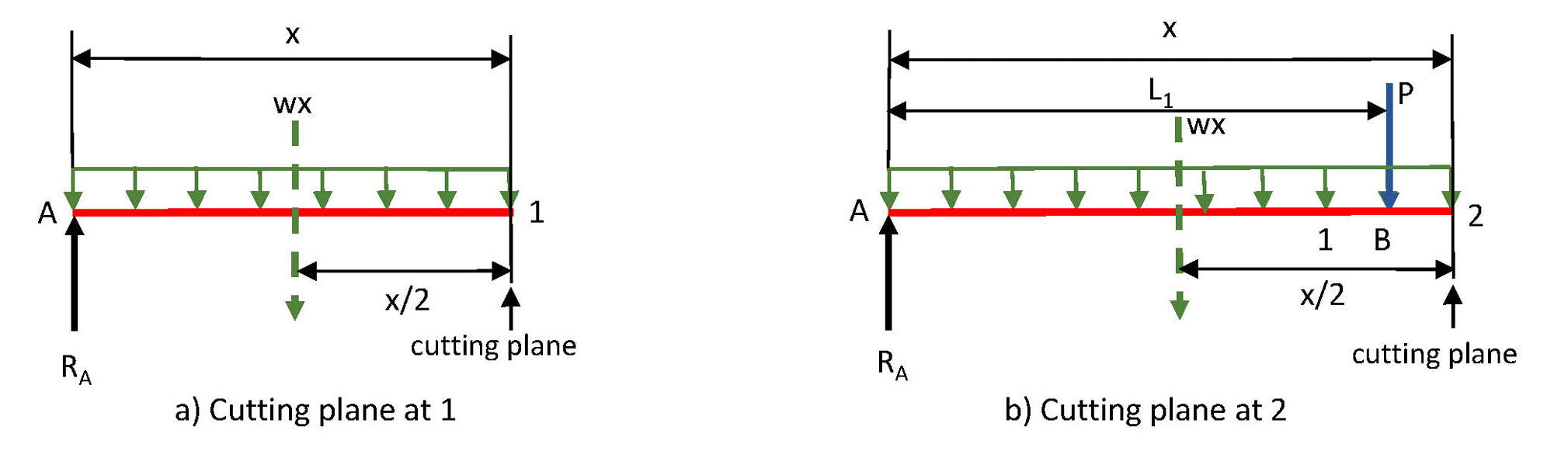 Diagrams used in the calculations of the shear and bending moment. 