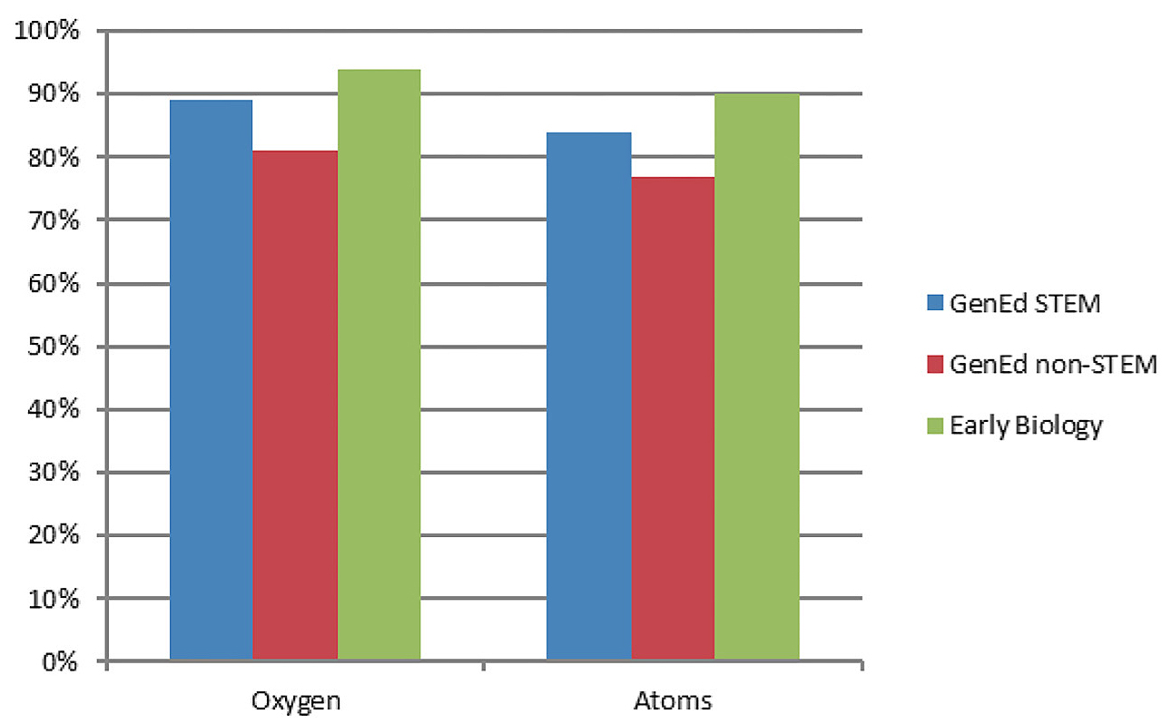 The percentage of early-biology, STEM, and non-STEM students that responded correctly to the questions regarding the life and physical sciences. “Oxygen” refers to question 3. “Atoms” refers to question 5. 