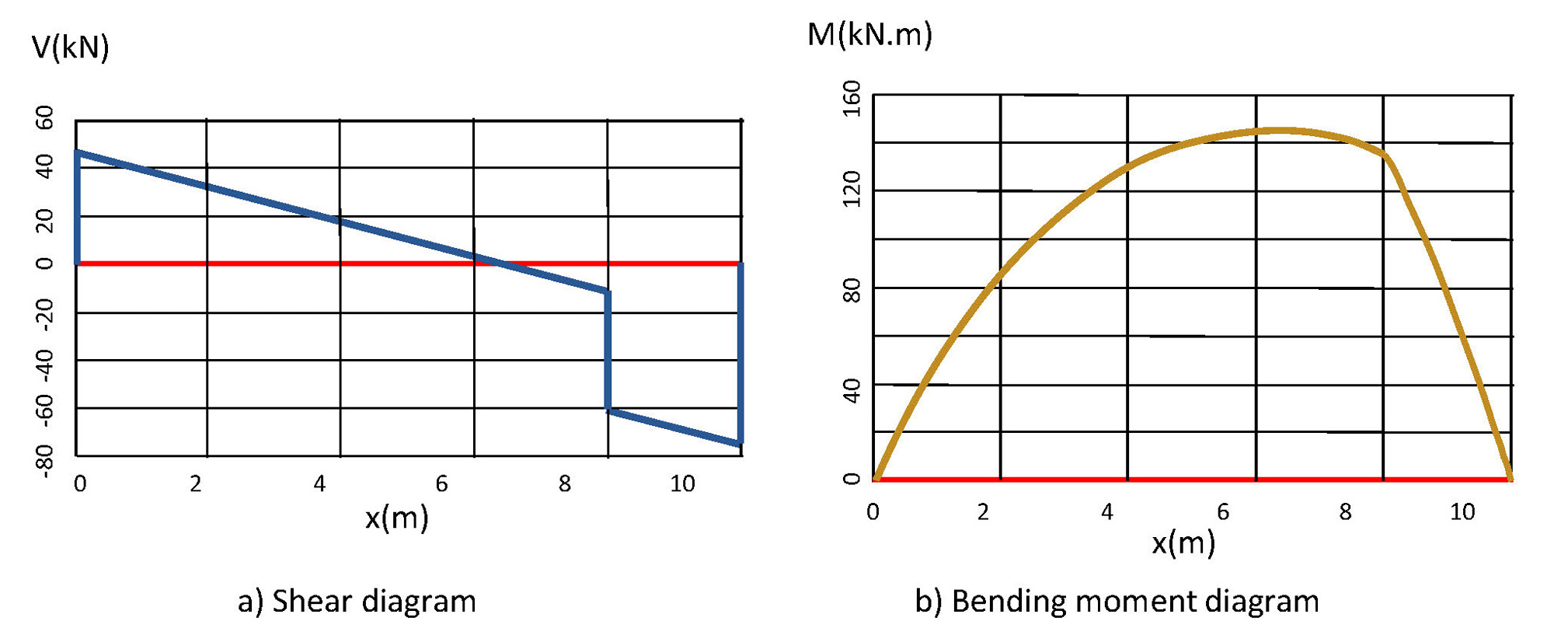 Shear and bending moment diagrams generated using the manual calculations results. 