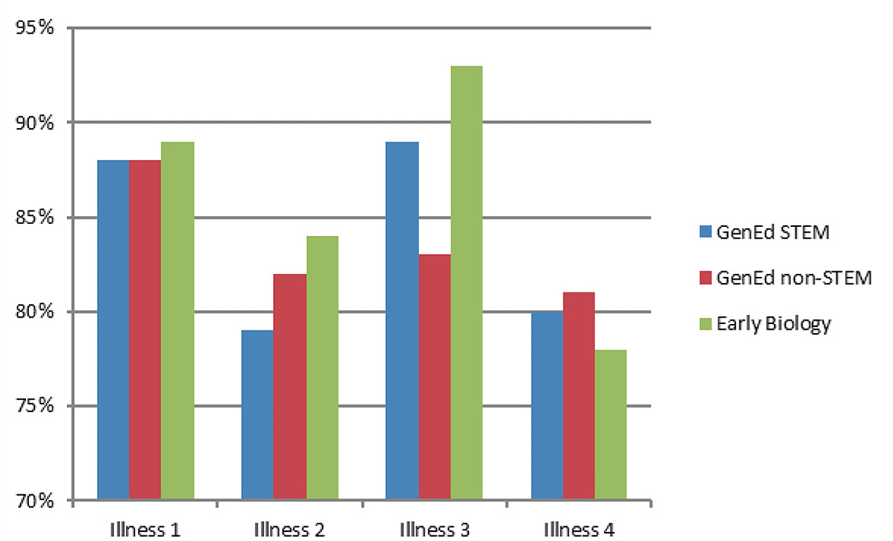 The percentage of early-biology, STEM, and non-STEM students that responded correctly to the questions regarding a heritable illness. “Illness 1/2/3/4” refers to questions 19A, 19B, 19C, and 19D respectively. 