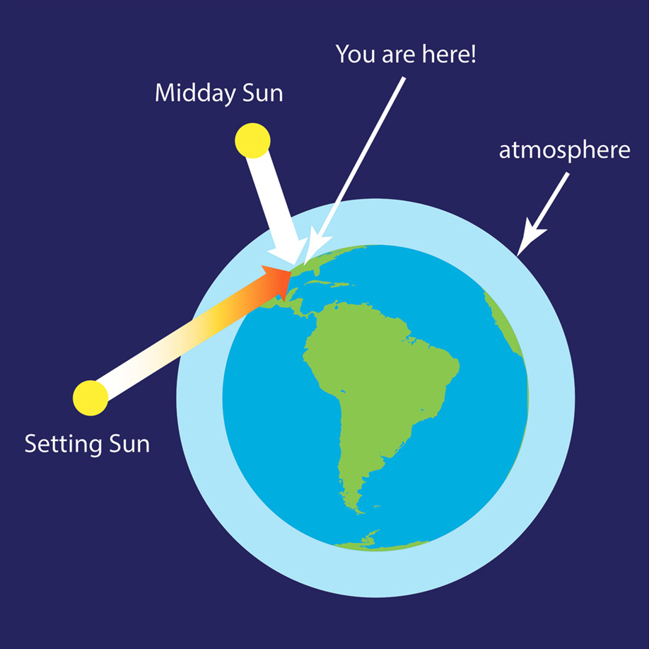 When the Sun is rising or setting, its light travels through a lot more atmosphere than it does in the middle of the day when the Sun is high in the sky.