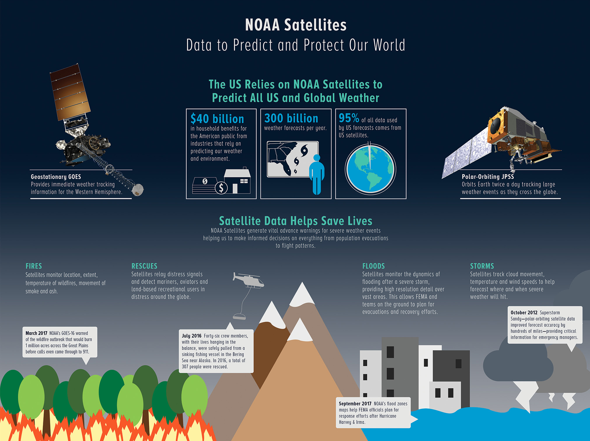 NOAA Infographic. 