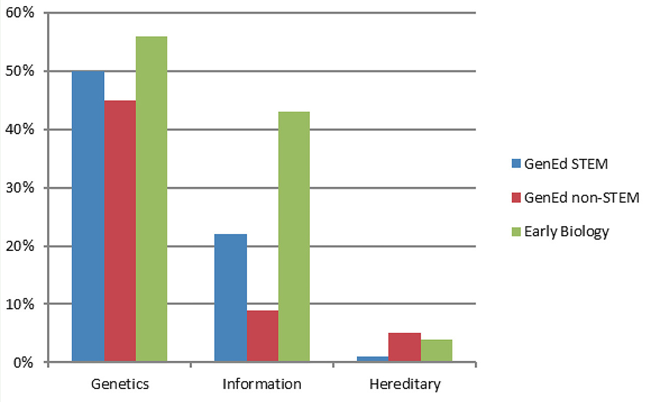 This chart presents the percentage of biology, STEM, and non-STEM students that mention that DNA is genetic, that DNA stores information, and that DNA is hereditary. 