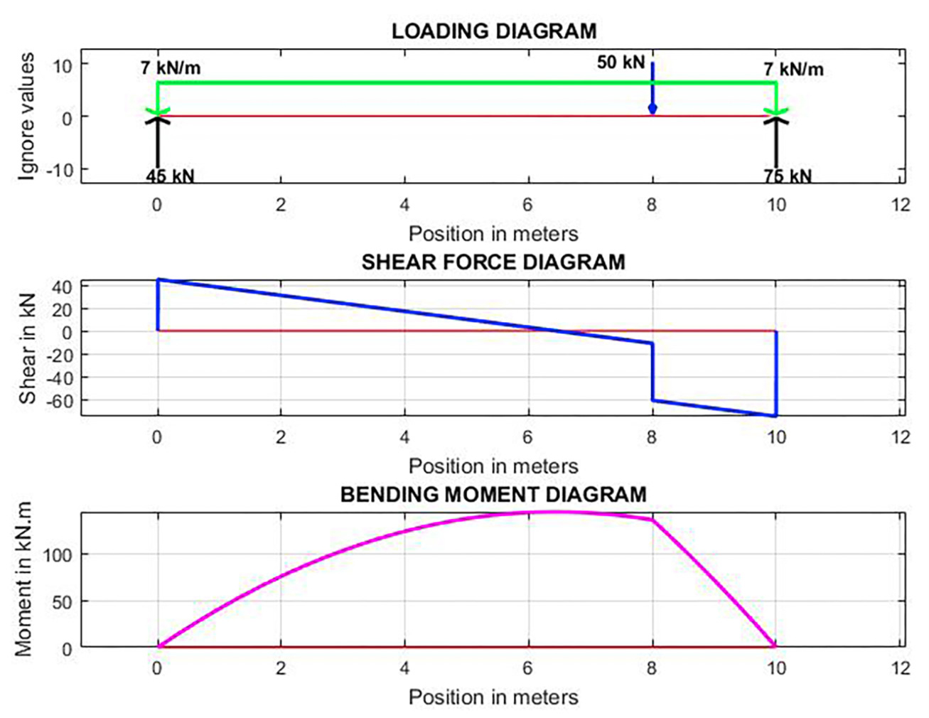 Loading, shear, and bending moment diagrams produced by ReshmoBeam.