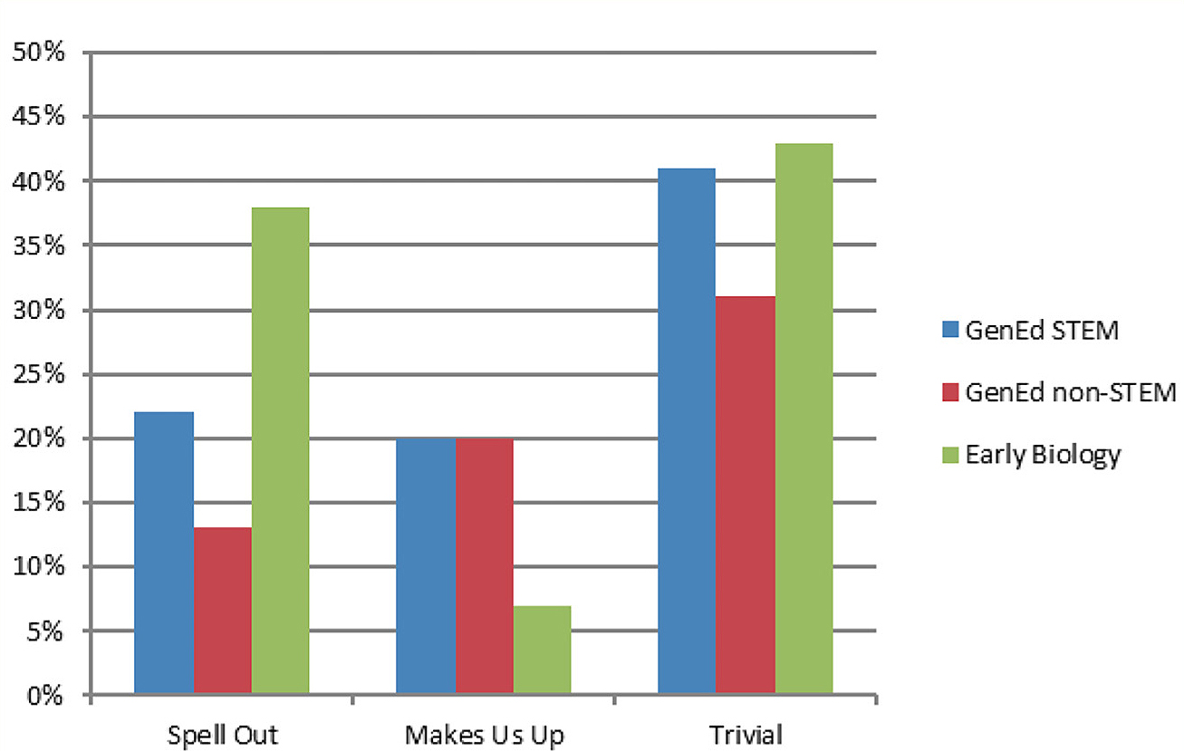 The percentage of students using trivial descriptions when describing DNA. These descriptions include spelling out “deoxyribonucleic acid” and mentioning that DNA is “what makes us up.” The trivial category is the combination of the two.