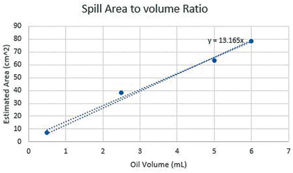 Example of a model of a proportional relationship between the spill’s volume and the area it covers (see video in Online Resources).