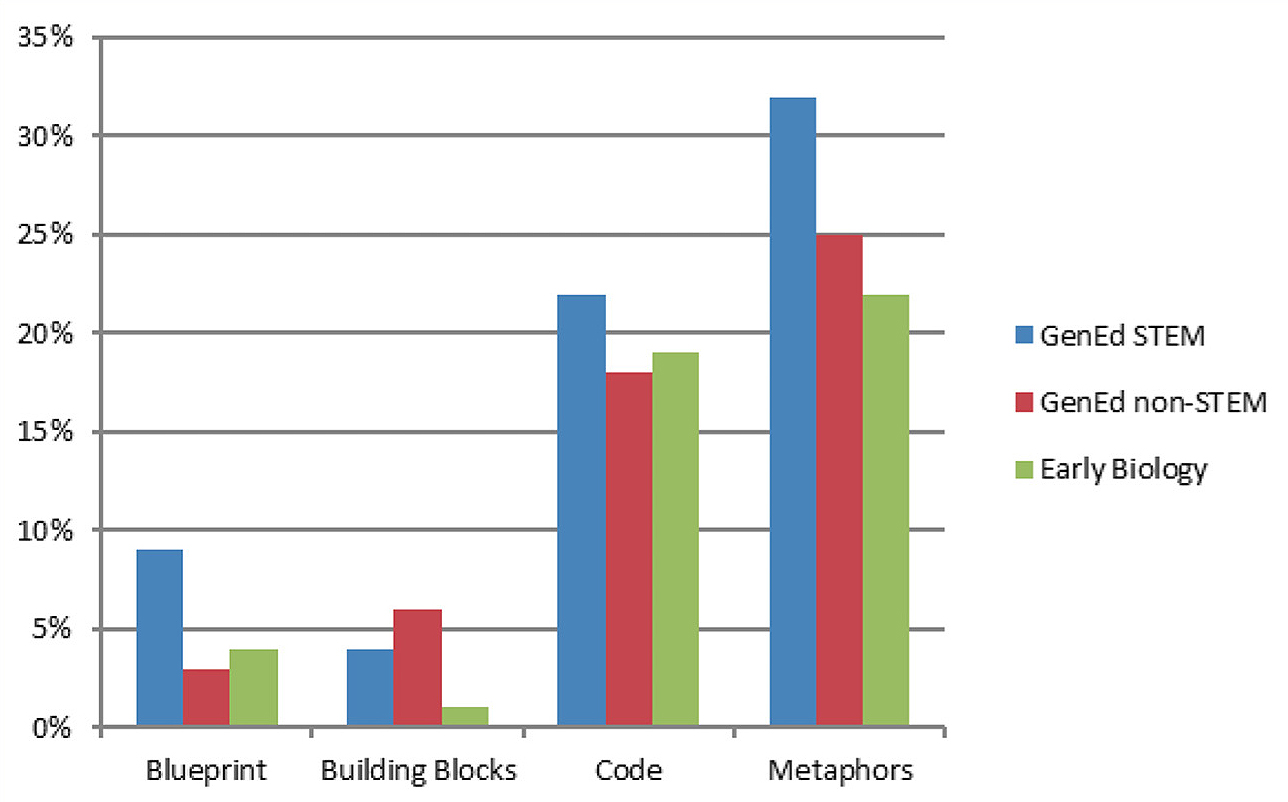 The percentage of students who used metaphorical descriptions of DNA. Common metaphors included calling DNA the “blueprint of life,” the “building blocks of life,” or mentioning DNA is a “code.”  The metaphor bars on the right represent the number of students that mentioned at least one metaphor in their description; some students used more than one metaphor.