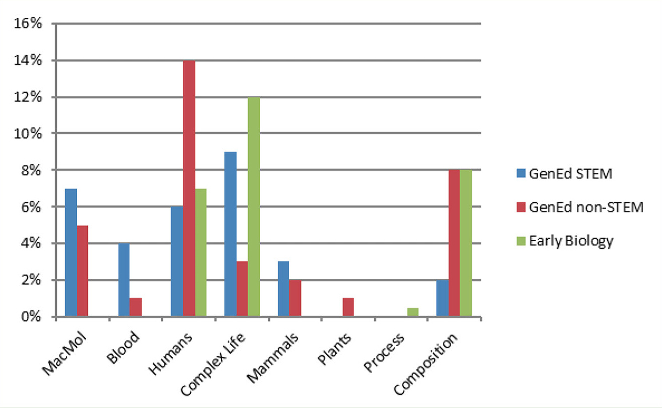 Percentage of early-biology, STEM, and non-STEM students who mentioned a variety of incorrect ideas. “Mac Mol” refers to relating DNA to macromolecules, “Blood” refers to students who said that DNA is found in the blood, “Humans” refers to students who said that DNA is only found in humans, “Complex Life” refers to students who said that DNA is only found in complex organisms, “Mammals” refers to students who said that DNA is only found in mammals, “Plants” refers to students who said that DNA is only found