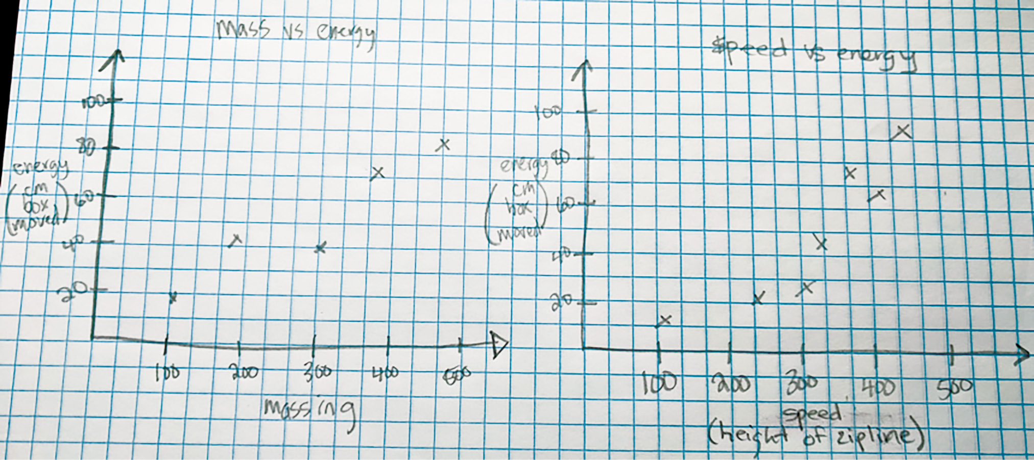 : Two student-created graphs exploring the effect of mass and speed on transferred energy. 