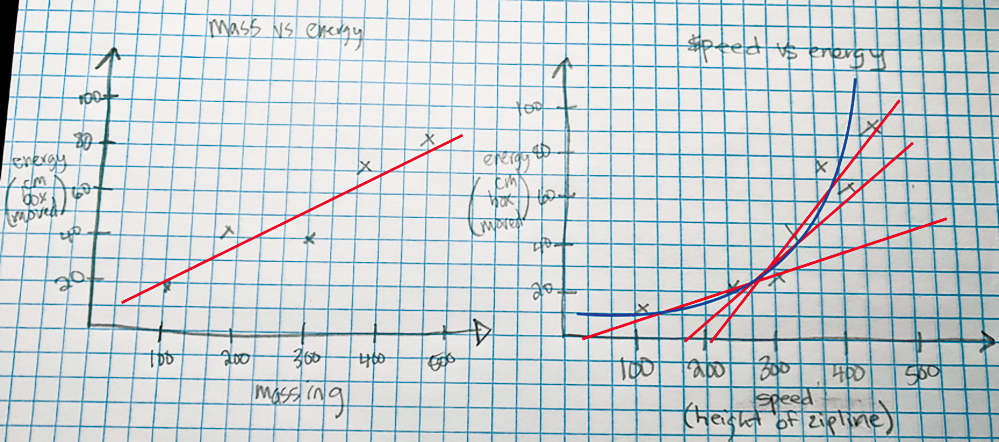 Overlaying lines and curves on student data to support data interpretation. 