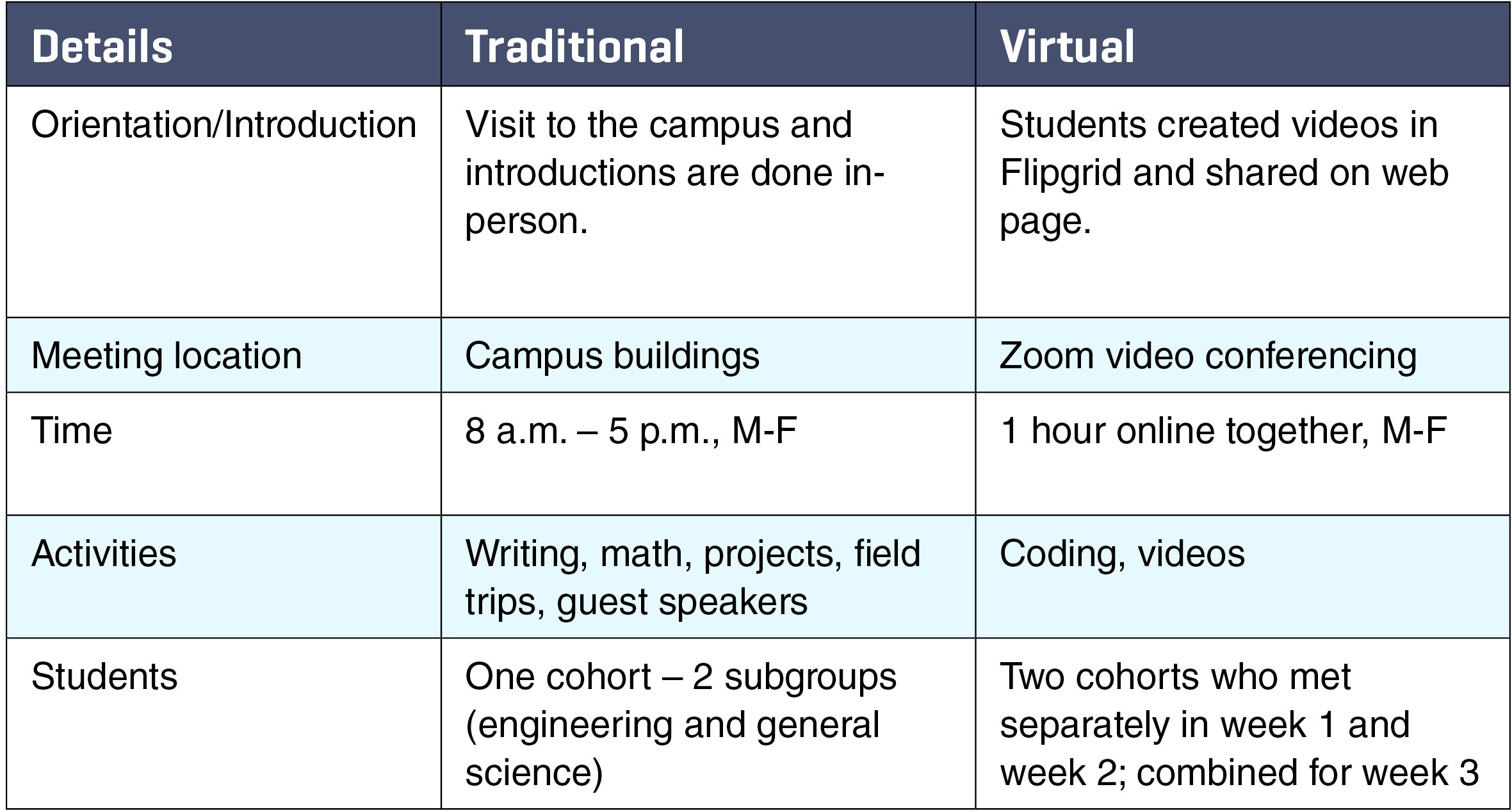 table 1. Traditional vs. Virtual Summer Camp Delivery Mode
