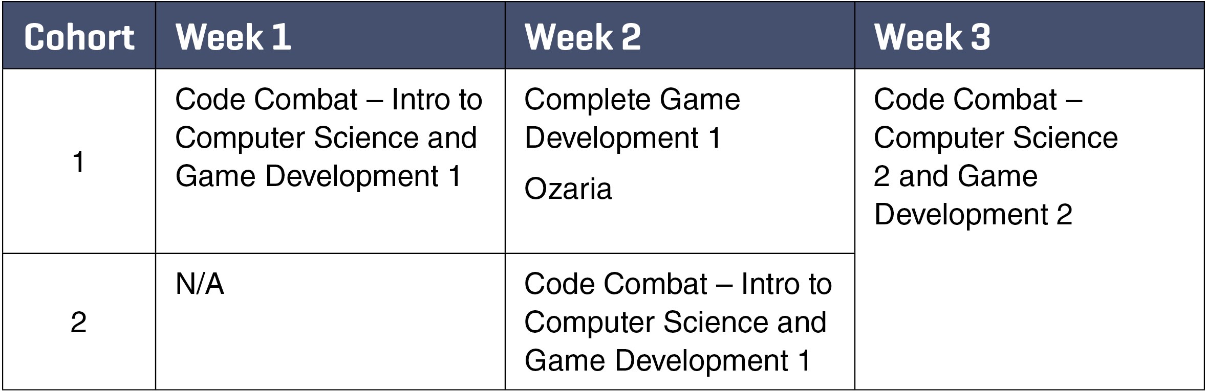 table 2. Cohort Activities