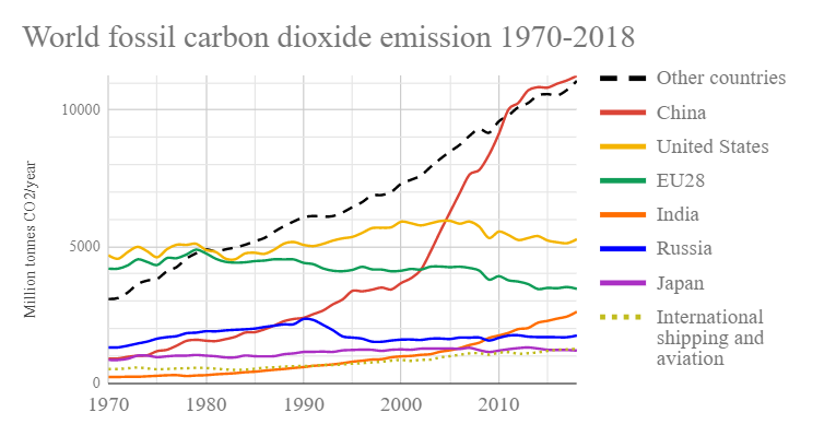 Graph of global carbon dioxide emissions 