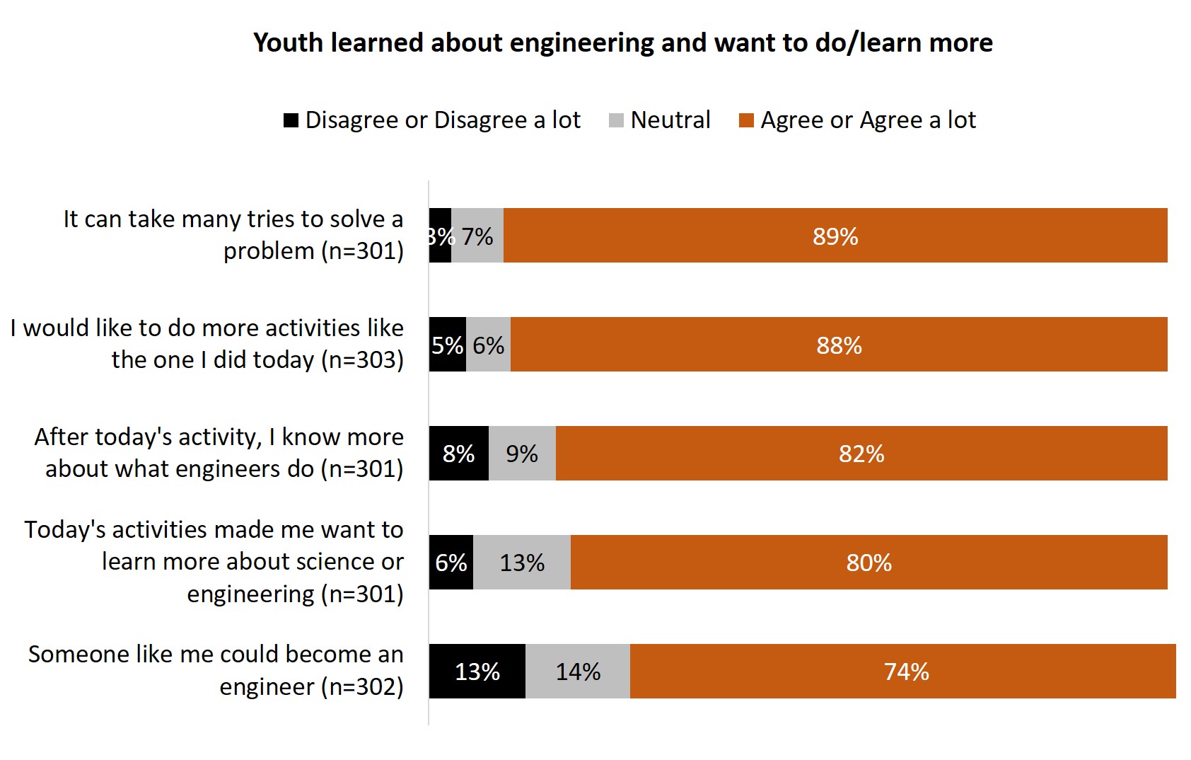 Figure 3: Survey results showing youth participants’ overall perceptions of engineering