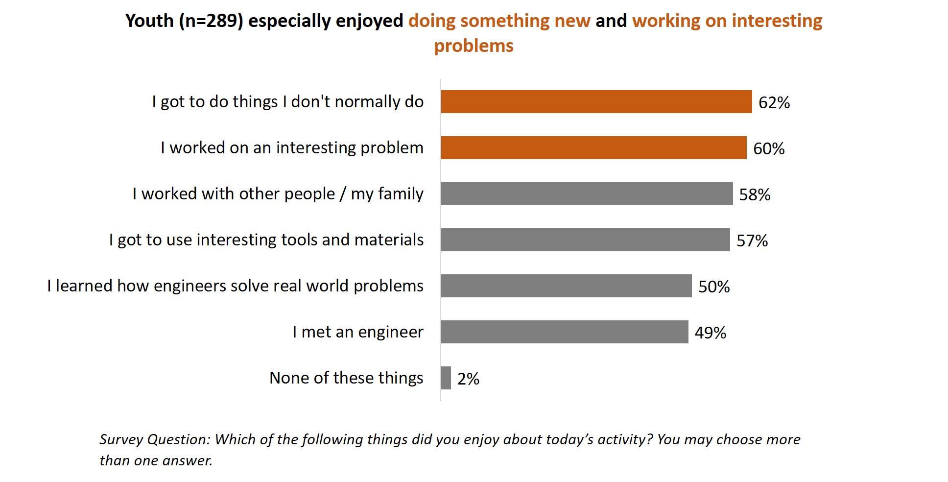 Figure 5: Survey results showing what youth liked about Ready, Set, Create programs