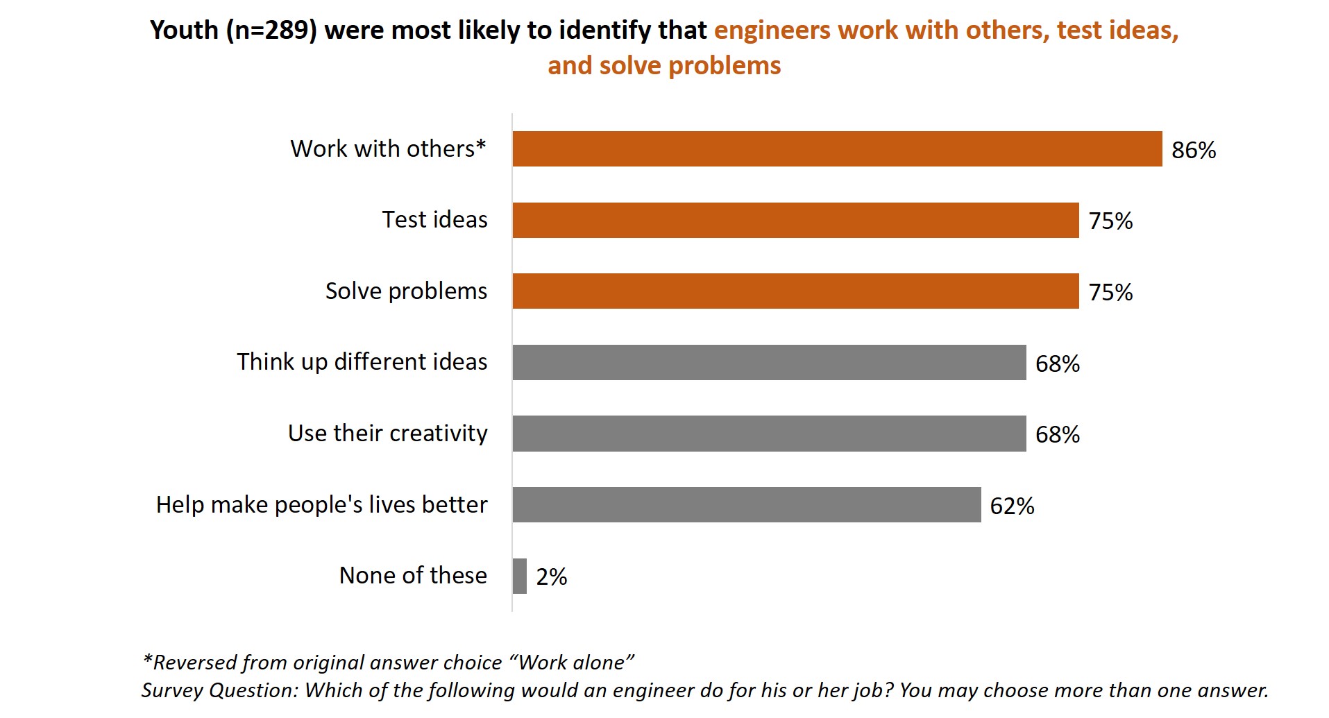 Figure 4: Findings from a survey of youth participants’ showing their thoughts about what engineers do for their jobs