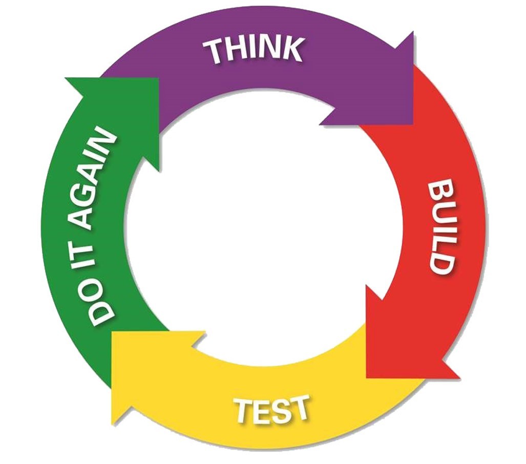 The Engineering Design Process diagram used in Ready, Set, Create programs
