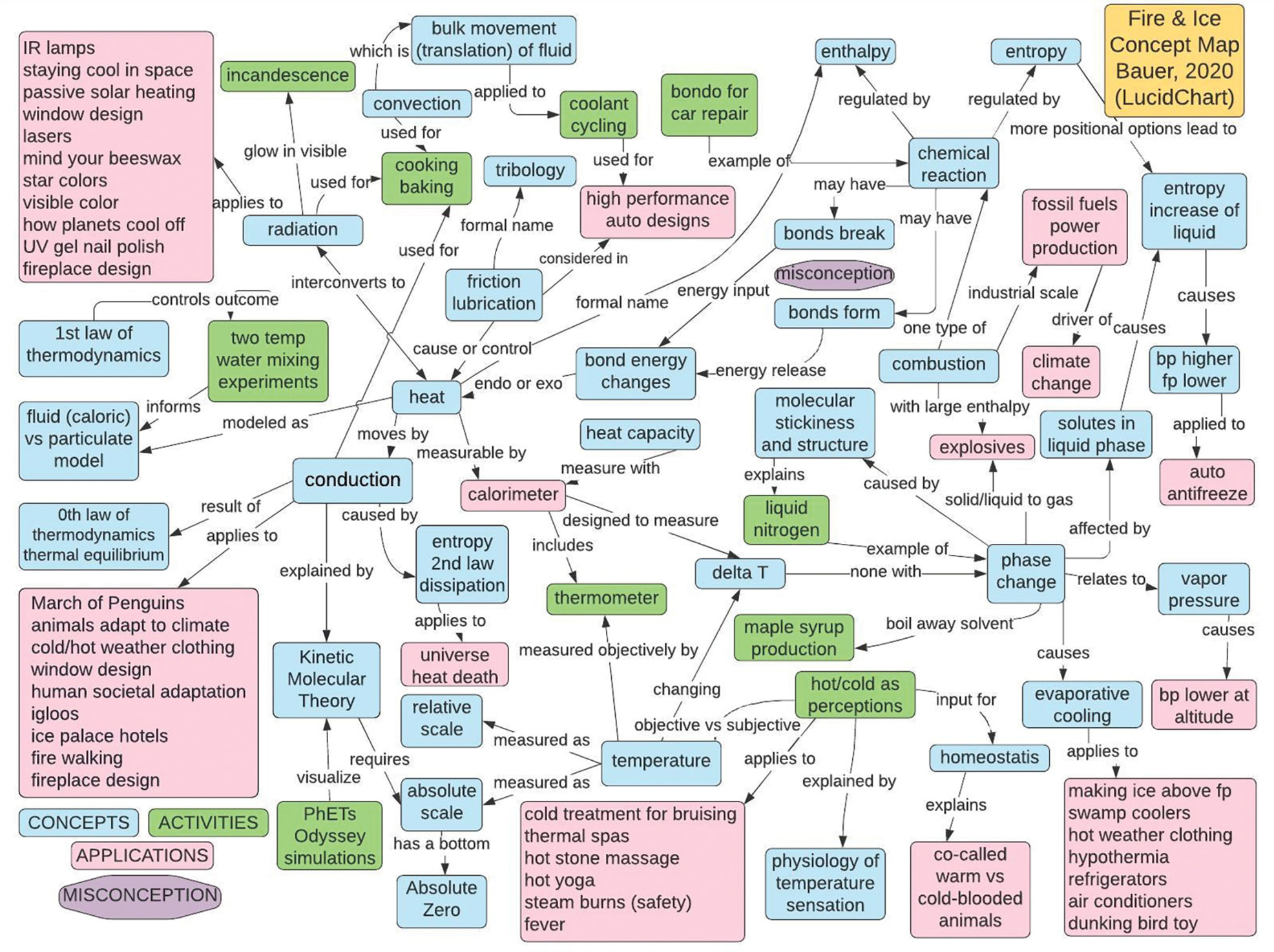 Concept map for Fire & Ice course. Created using  Lucidchart (lucidchart.com)