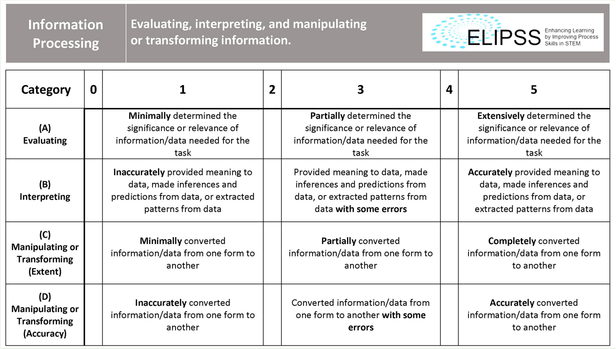 Analytic-style rubric for information processing. The definition for information processing is provided at the top of the rubric followed by four aspects of information processing that are each assessed as separate rubric categories. (Used with permission of the ELIPSS project.)