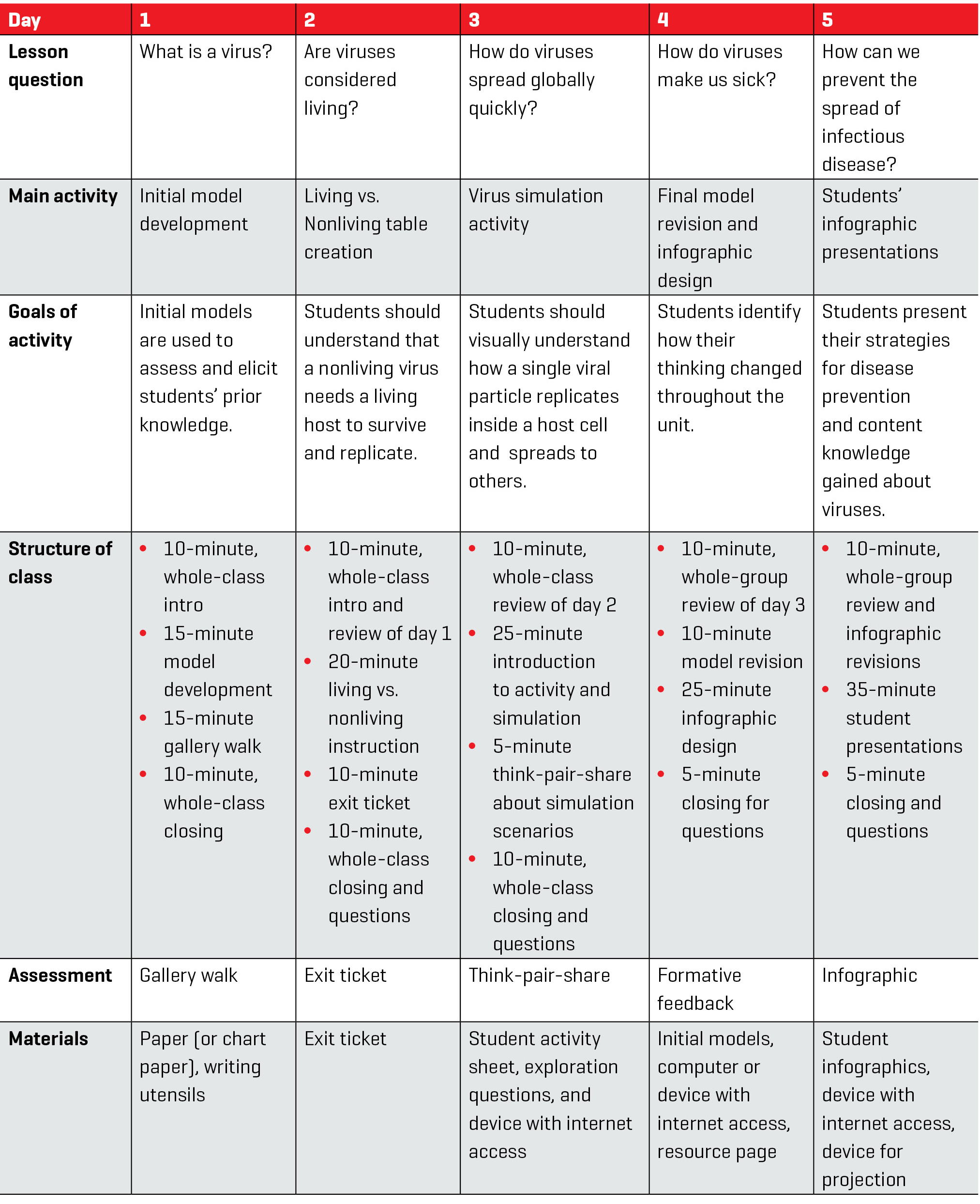 Outline and pace of virus unit.