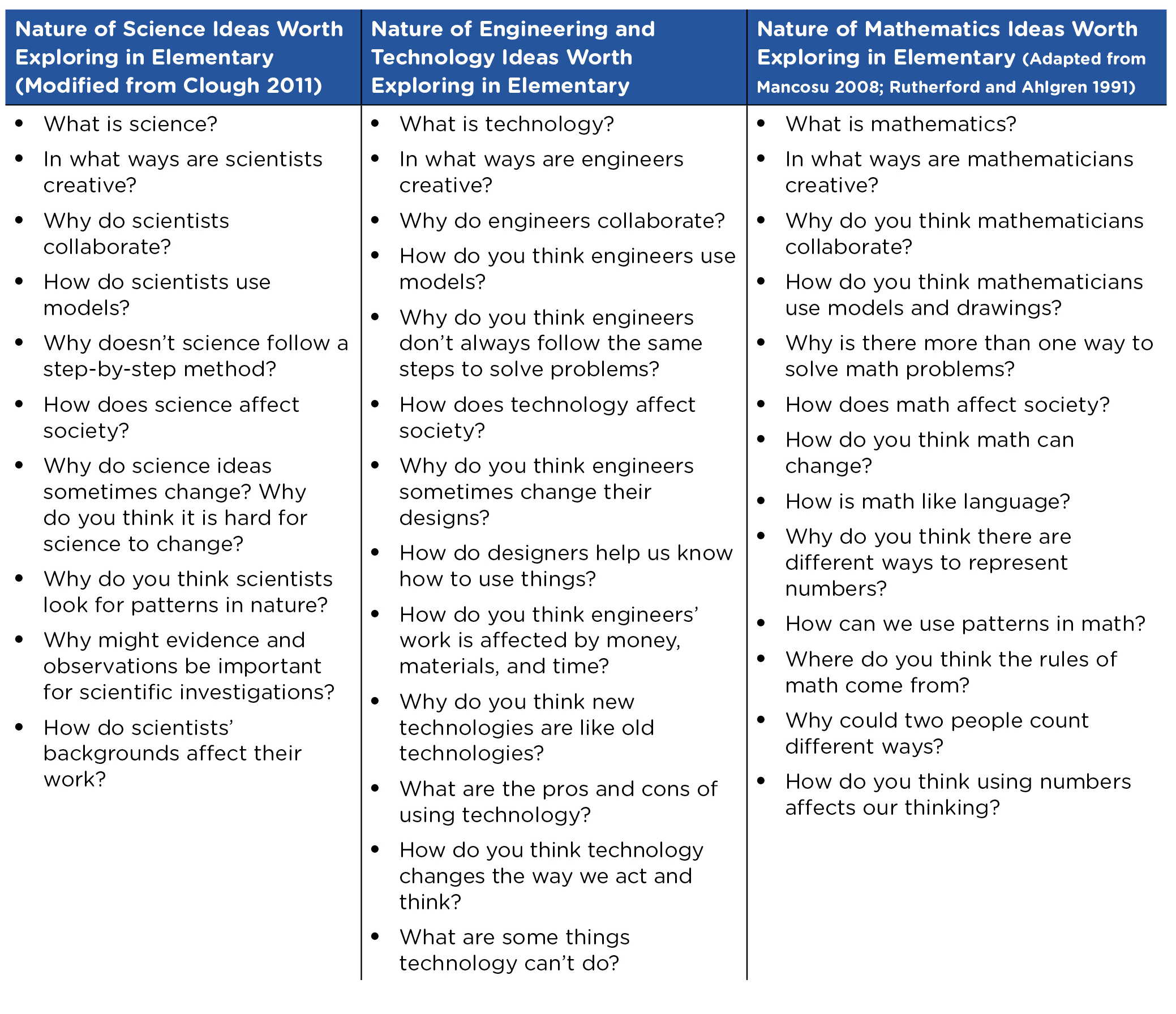 Nature of STEM ideas worth exploring in elementary school.