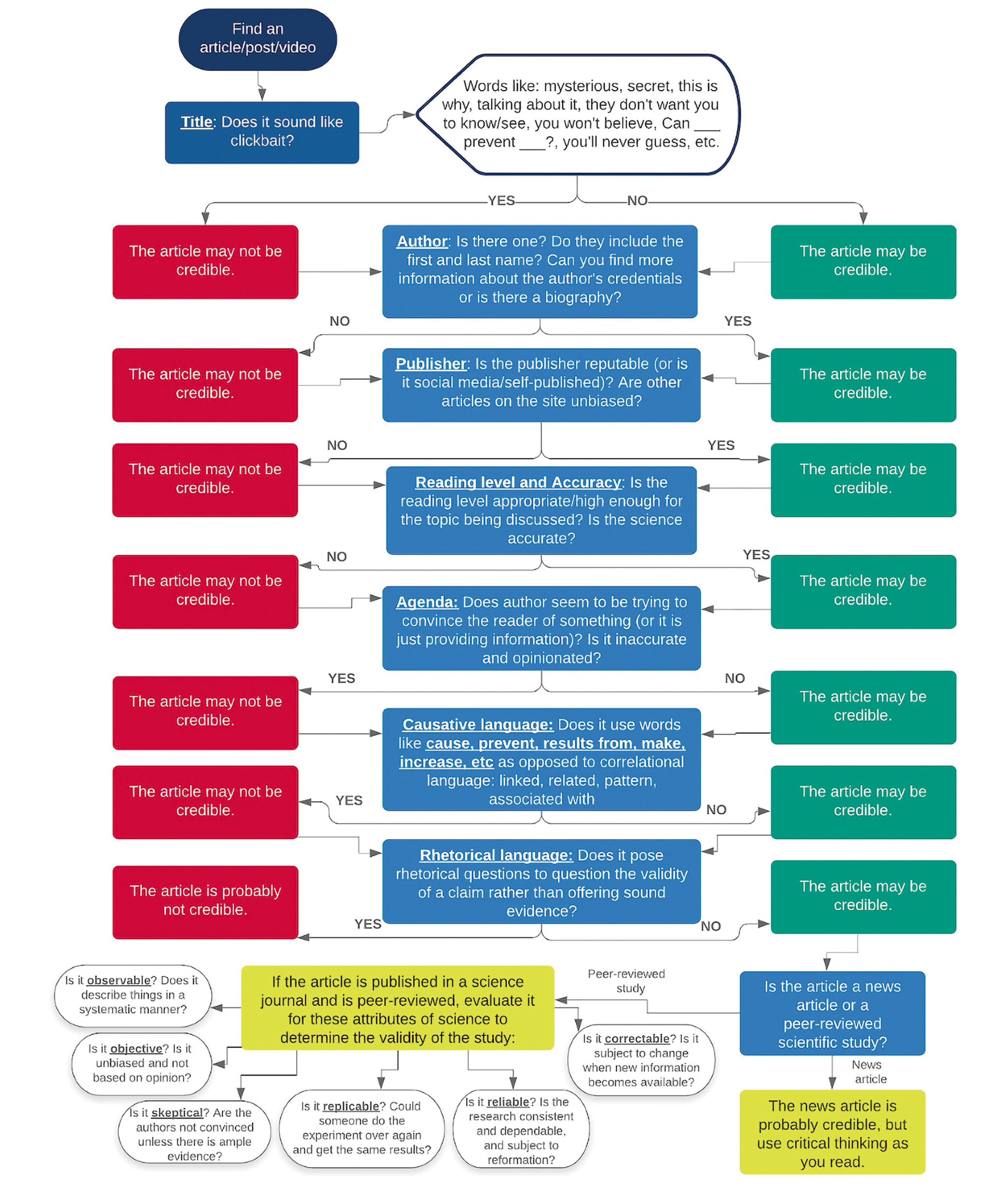 Article validity flowchart.