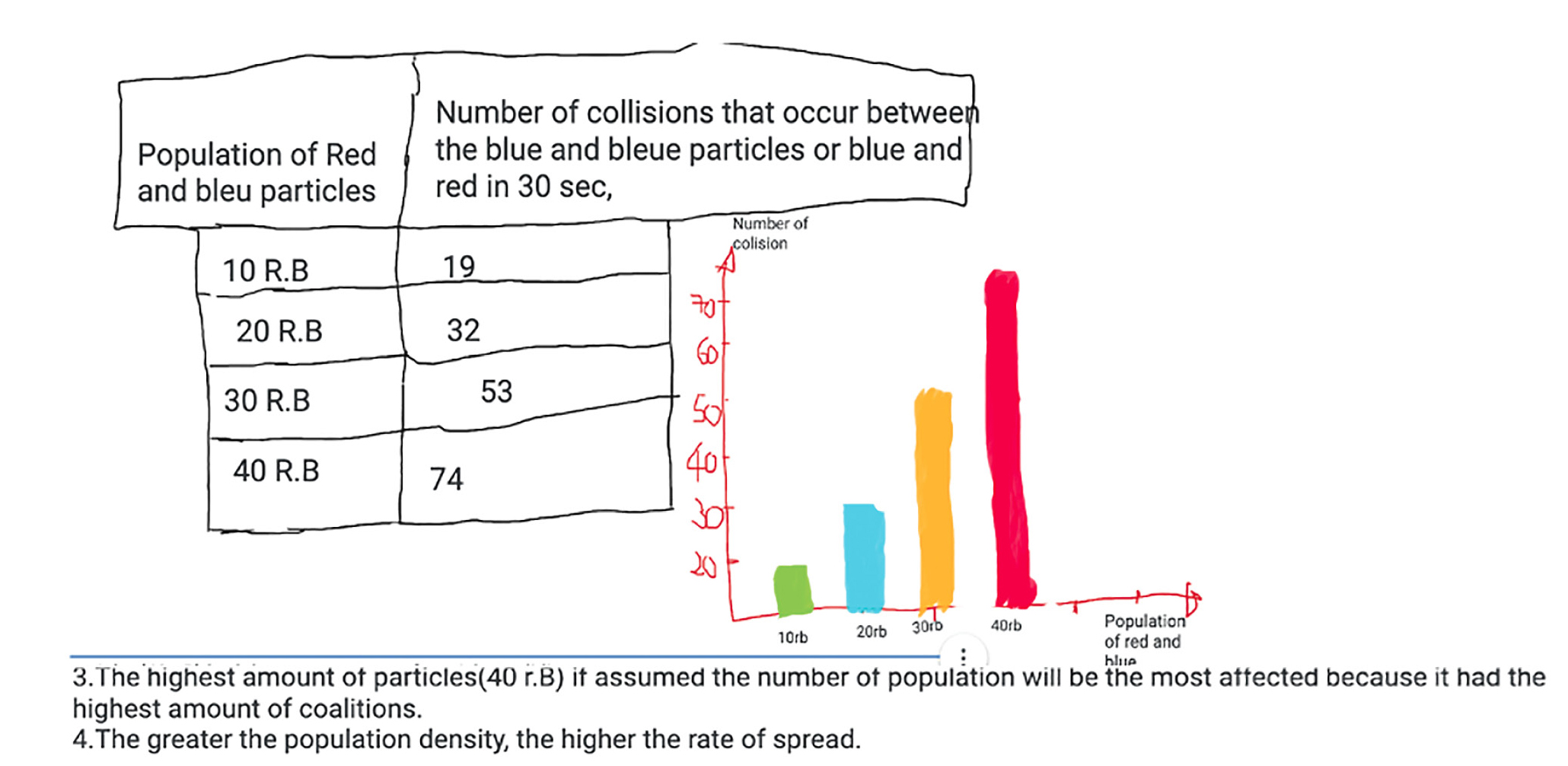 Student simulation of diffusion to mimic population density and coronavirus spread.