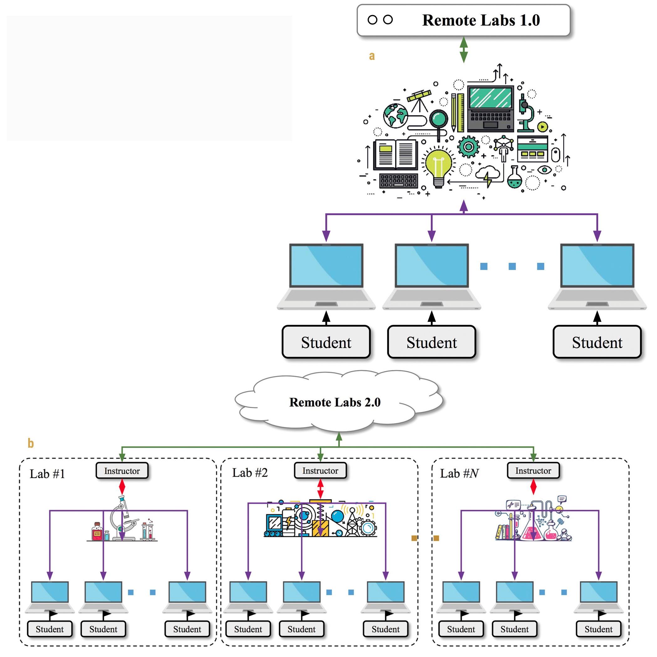 Compared with remote labs 1.0 (a), where a single expert provider serves all students, remote labs 2.0 (b) support science teachers to run their own lab sessions for their students.