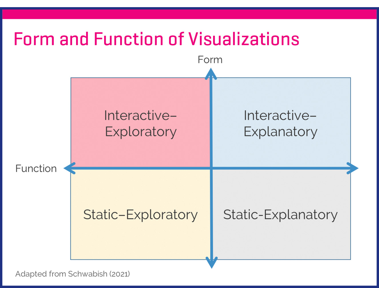 form and function of visualiztions