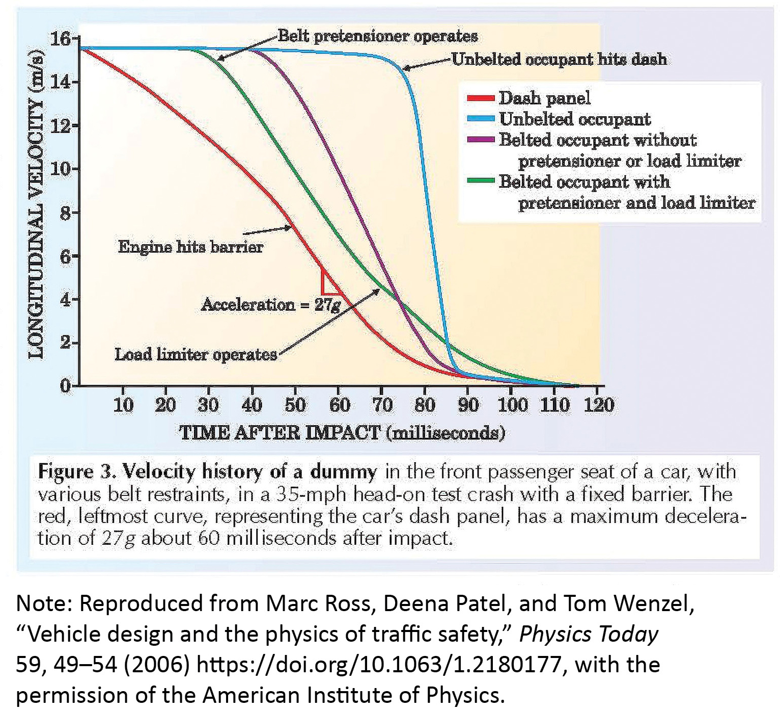 Change in velocity of a passenger with common restraints. 