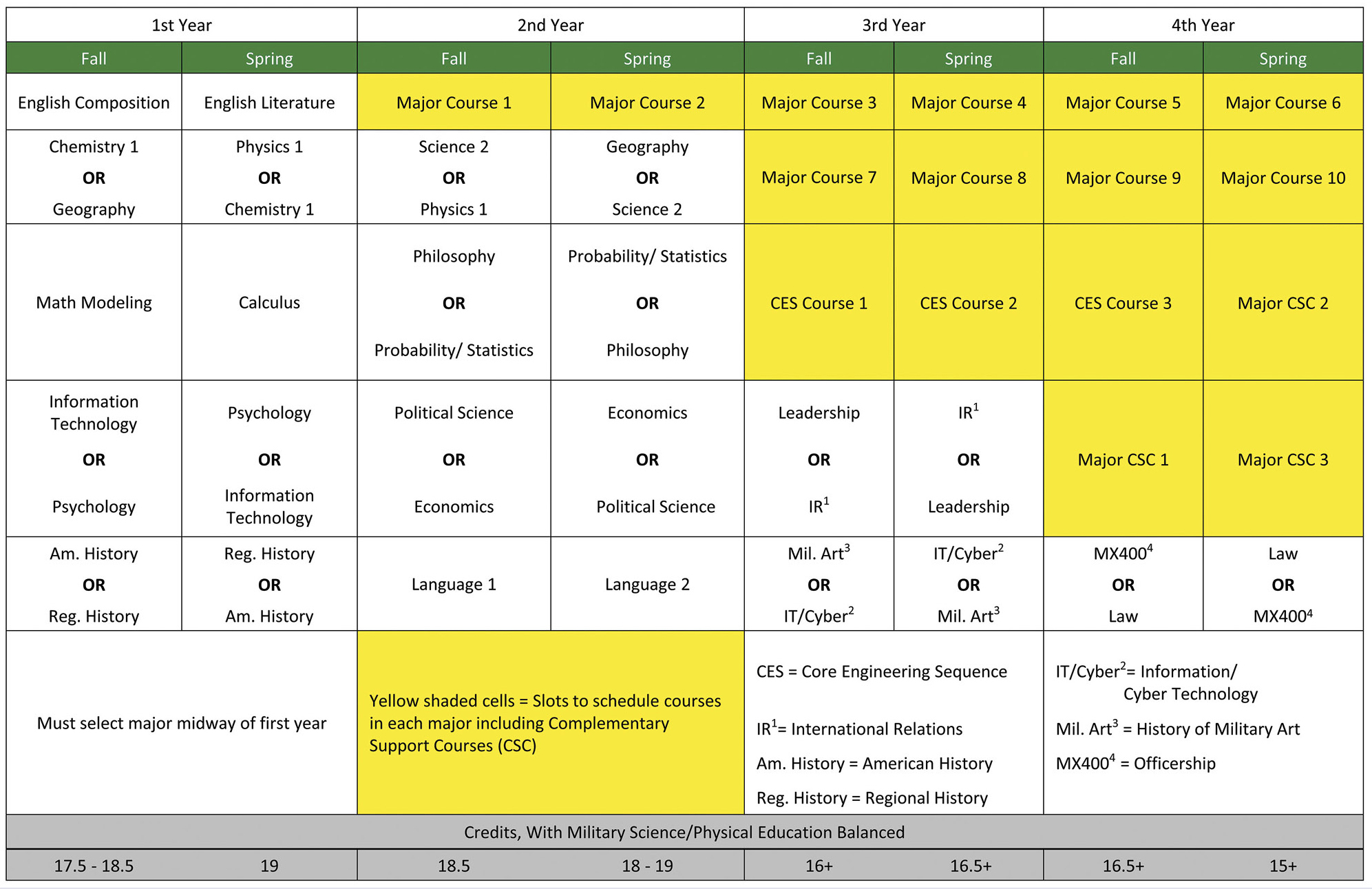 Typical sequence of courses—eight term academic program (8TAP)—class of 2019 and beyond. Physical education and military science courses are not shown (USMA, 2019a). 