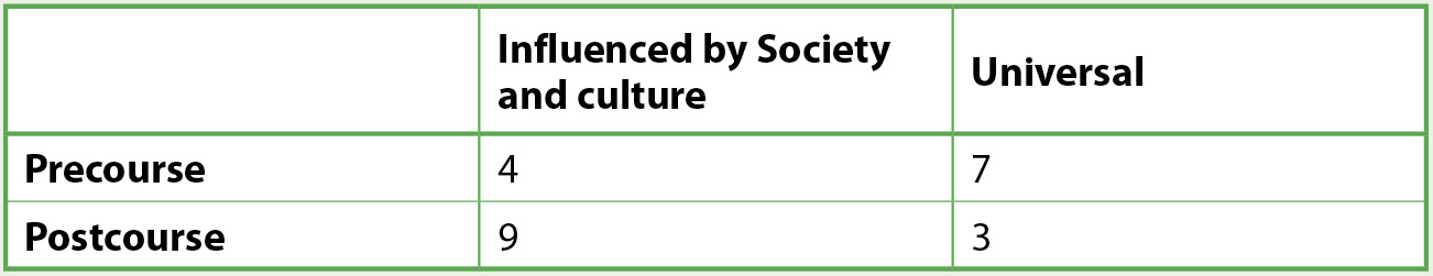 Number of students responding that science is “influenced by society and culture” versus that science is “universal.”