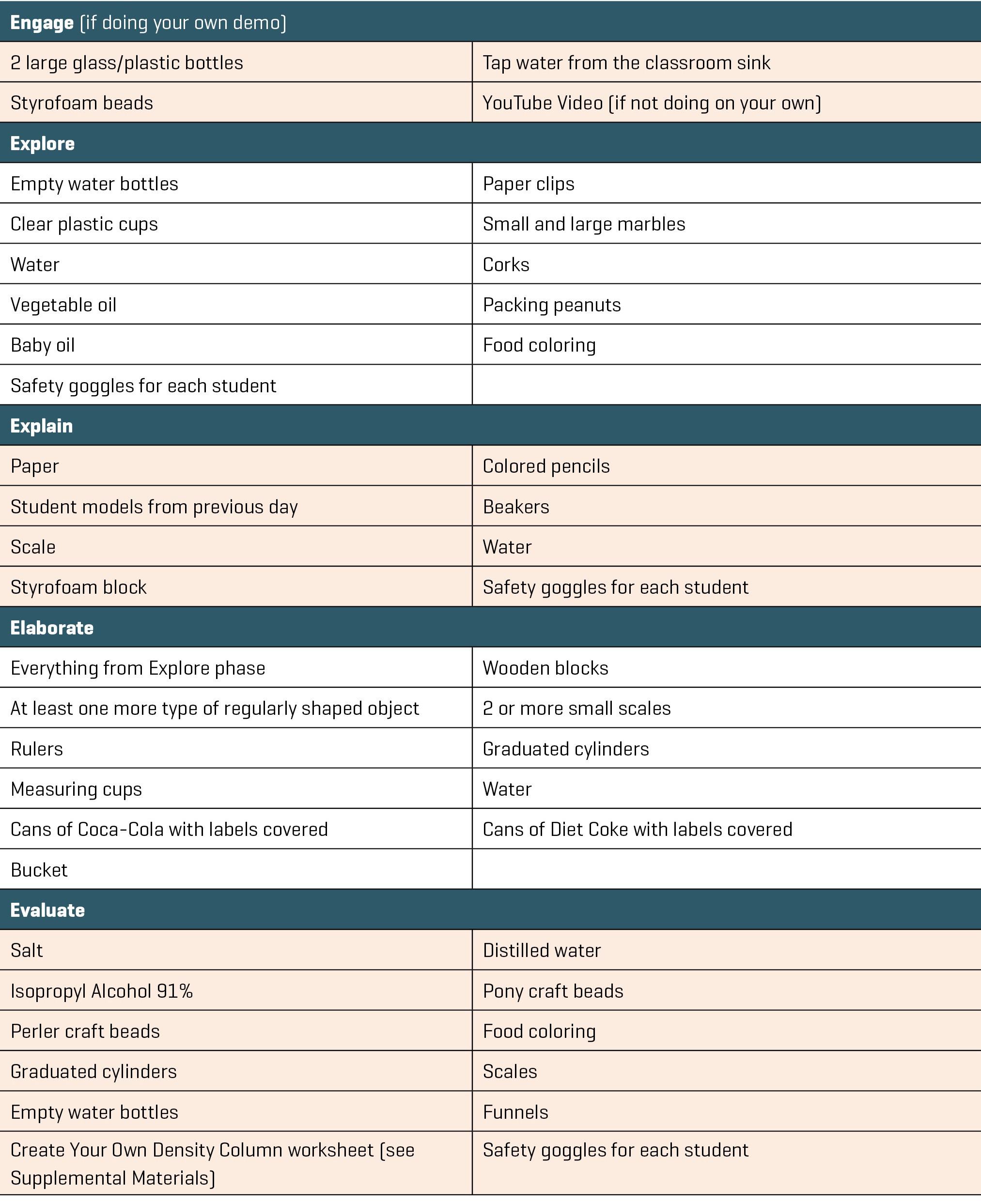 Materials list for entire lesson broken up by 5E section.